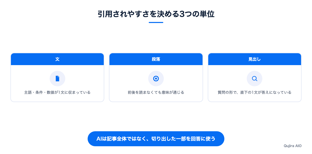 引用されやすさを決める3つの単位