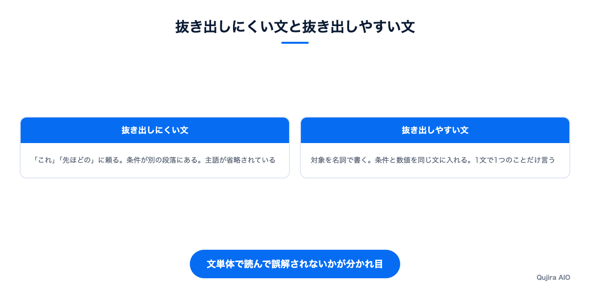 抜き出しにくい文と抜き出しやすい文