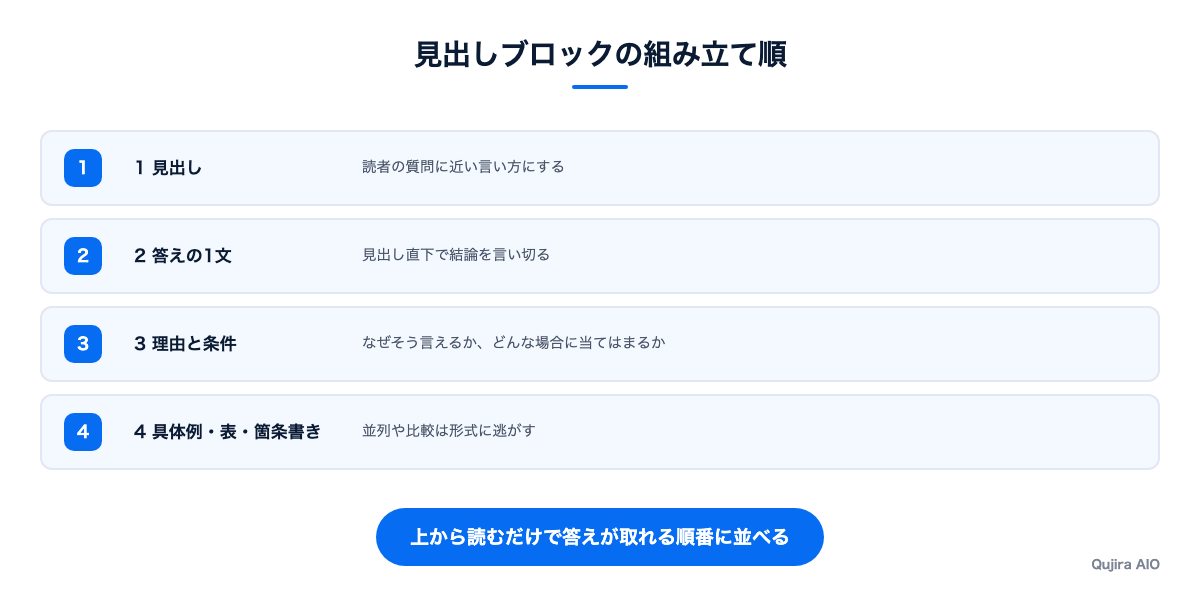 見出しブロックの組み立て順