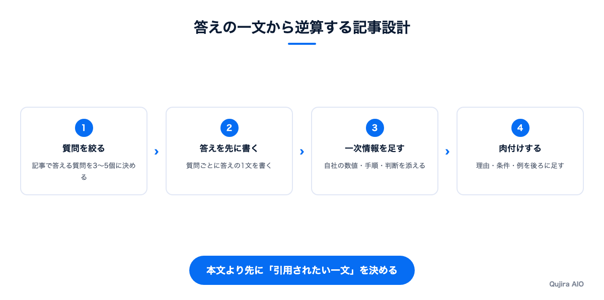 答えの一文から逆算する記事設計