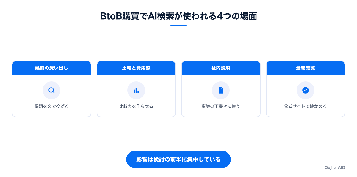 BtoB購買でAI検索が使われる4つの場面