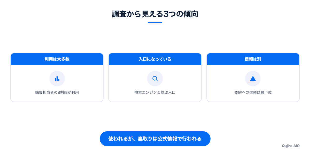 調査から見える3つの傾向
