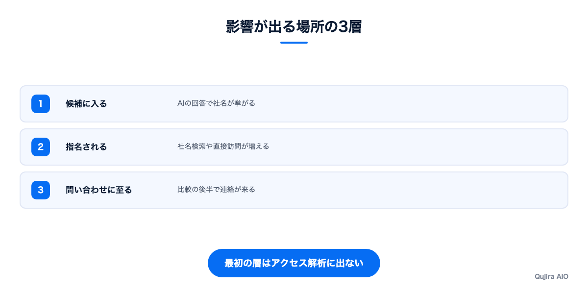 影響が出る場所の3層