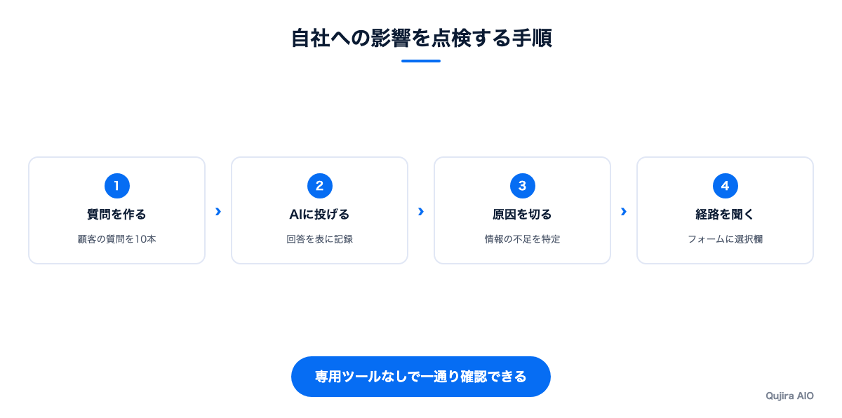 自社への影響を点検する手順