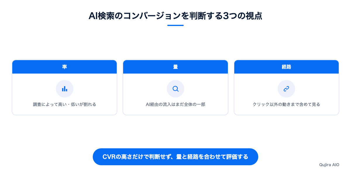 AI検索のコンバージョンを判断する3つの視点