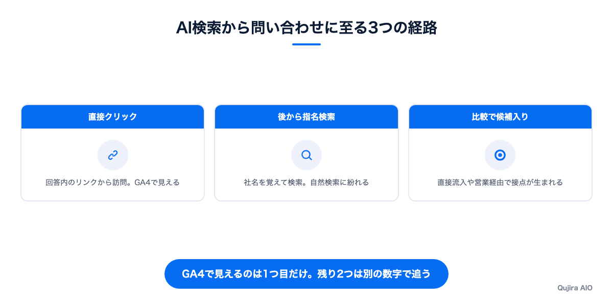 AI検索から問い合わせに至る3つの経路