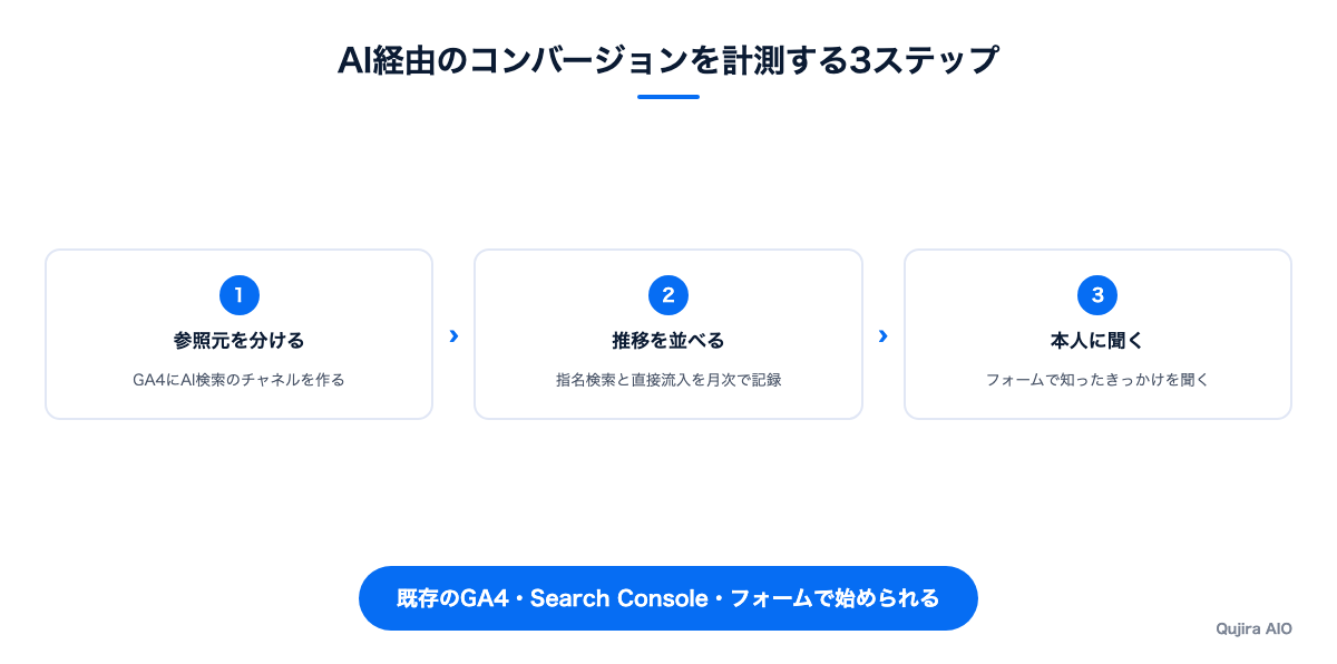 AI経由のコンバージョンを計測する3ステップ