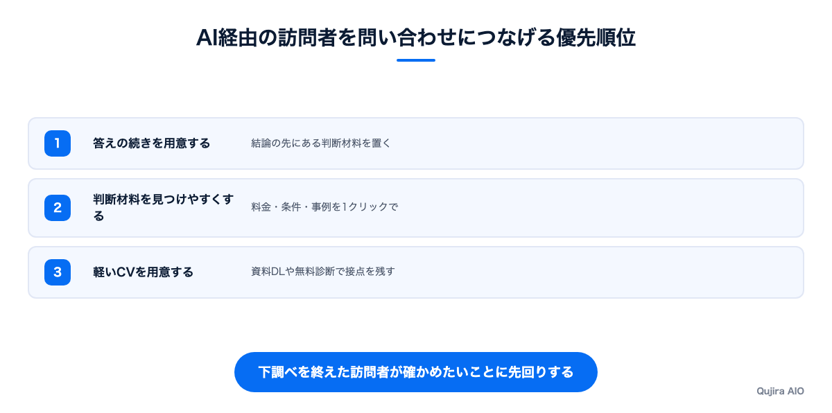AI経由の訪問者を問い合わせにつなげる優先順位
