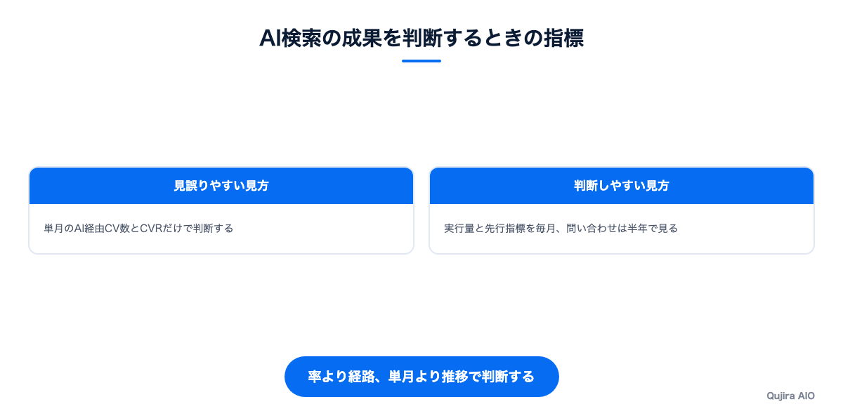 AI検索の成果を判断するときの指標の比較