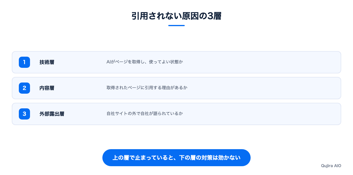 引用されない原因を技術・内容・外部露出の3層で確認する