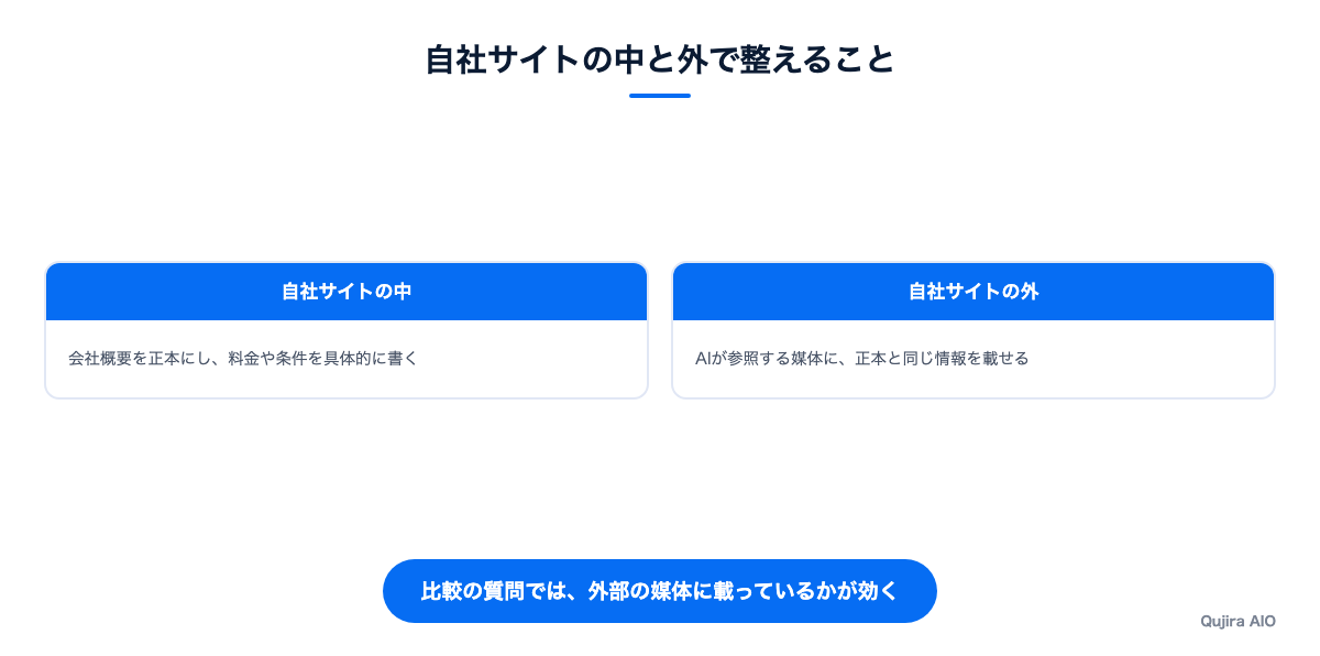 自社サイトの中と外で整えるべきこと