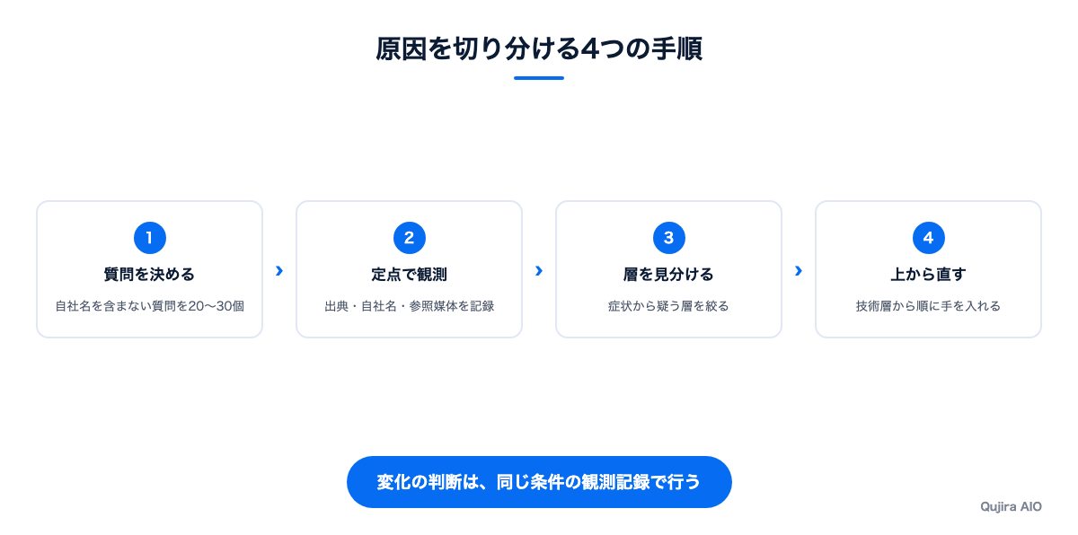 引用されない原因を切り分ける4つの手順