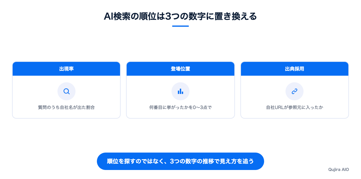 AI検索の順位は3つの数字に置き換えて測る