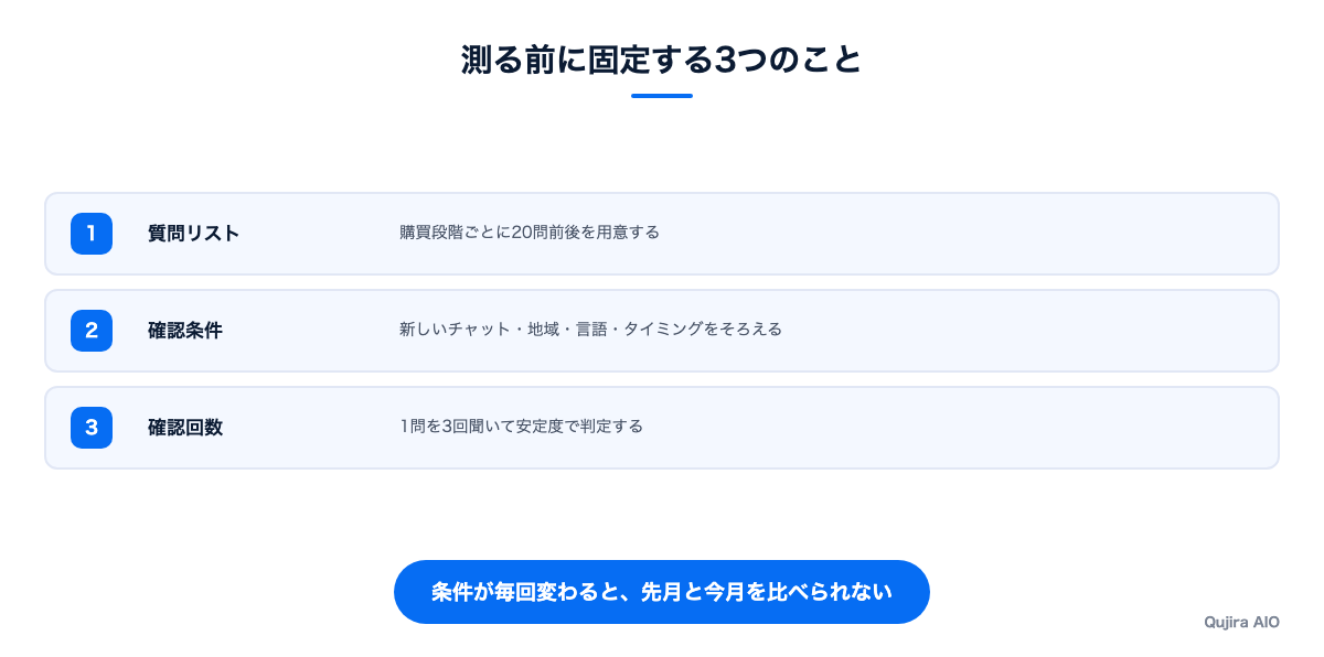 測る前に質問と条件を固定する