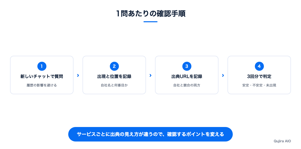 サービスごとの確認手順