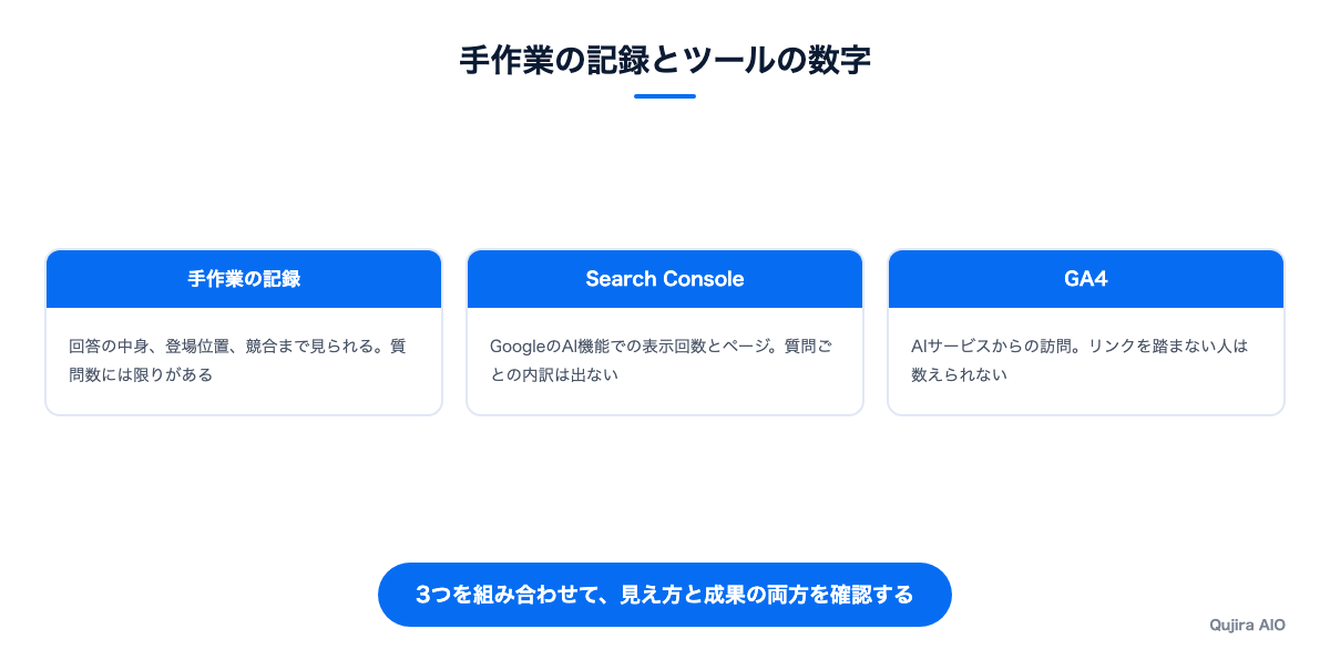 手作業の記録とツールの数字の違い