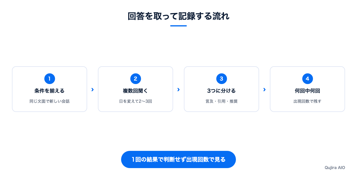 回答を取って記録する4ステップ
