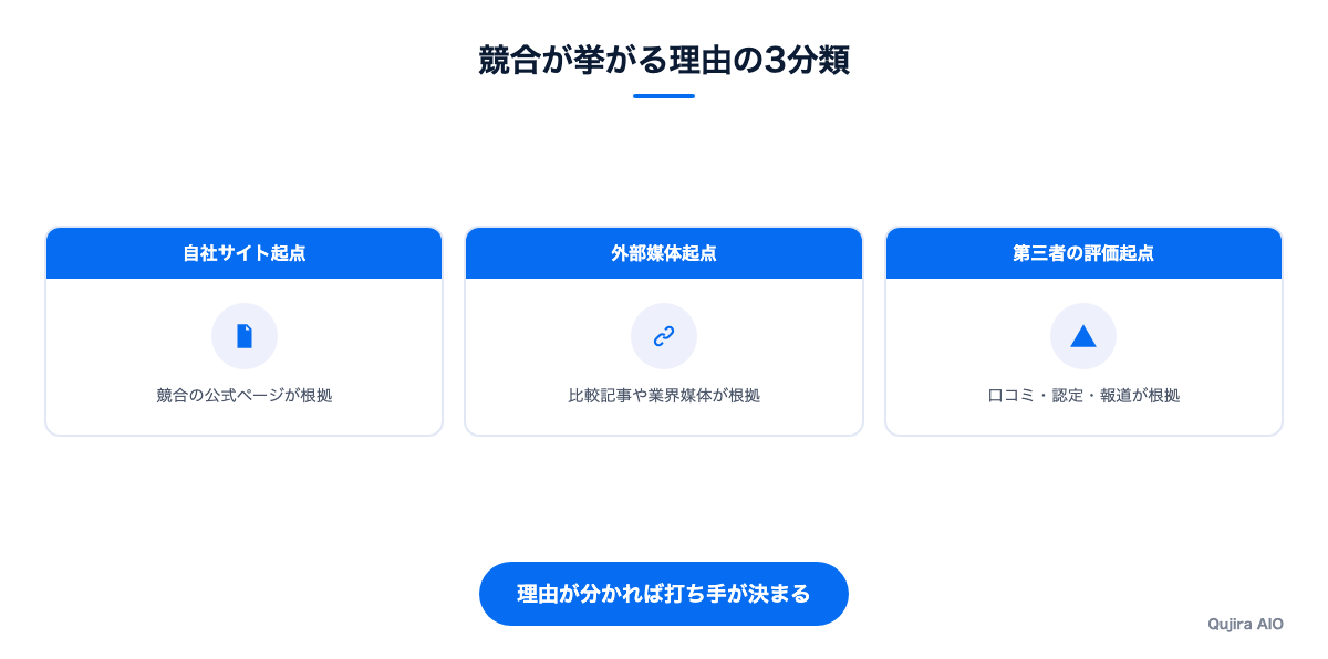 競合が挙がる理由の3分類