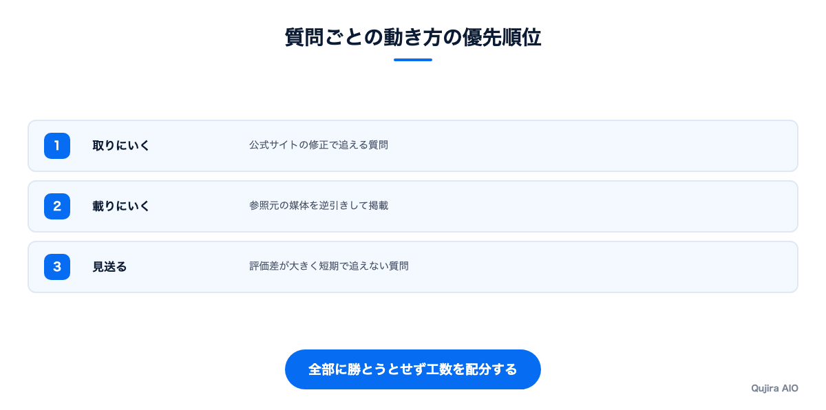 調査結果から打ち手を決める流れ