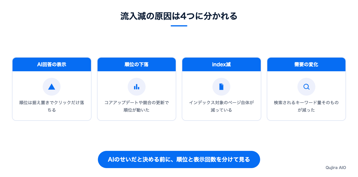 流入減の原因は4つに分かれる