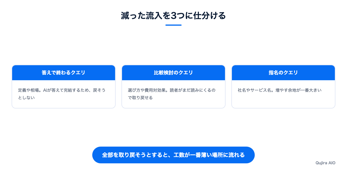 減った流入を3つに仕分ける