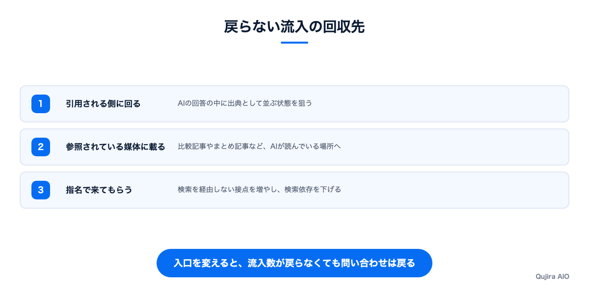 戻らない流入の回収先