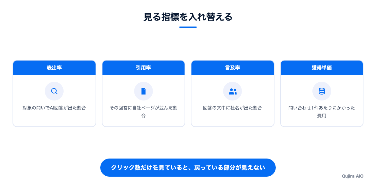 見る指標を入れ替える
