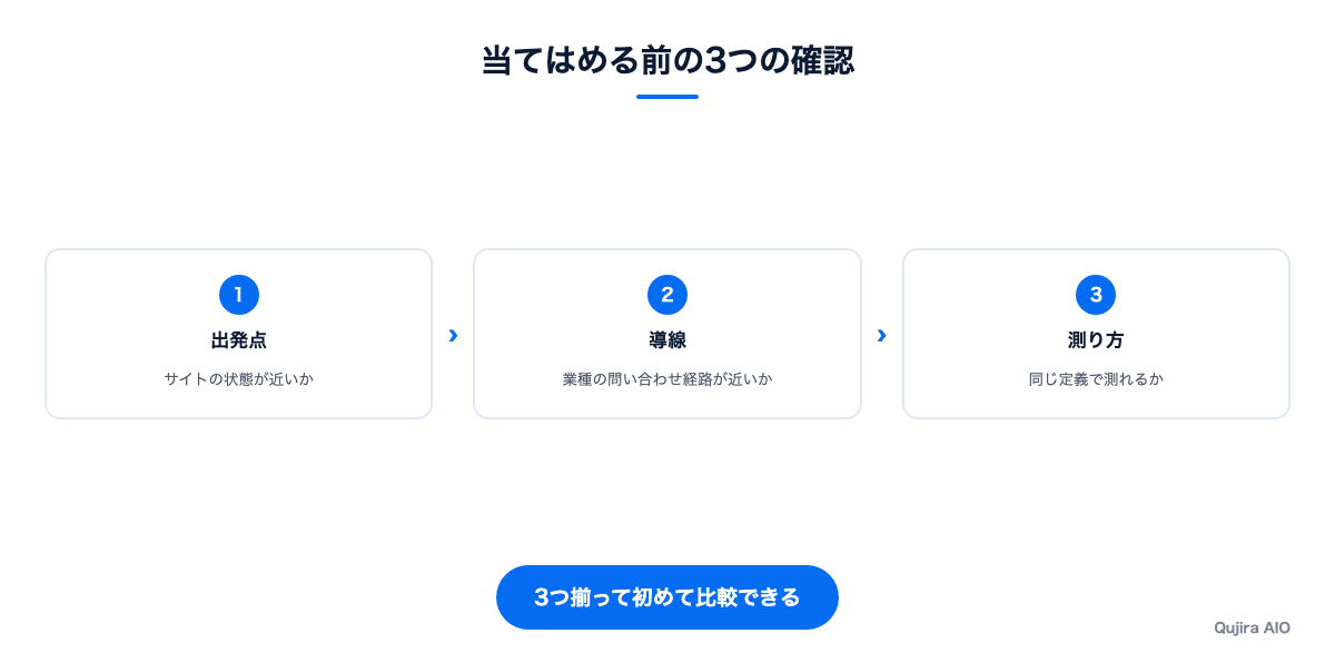 事例を当てはめる前の3つの確認