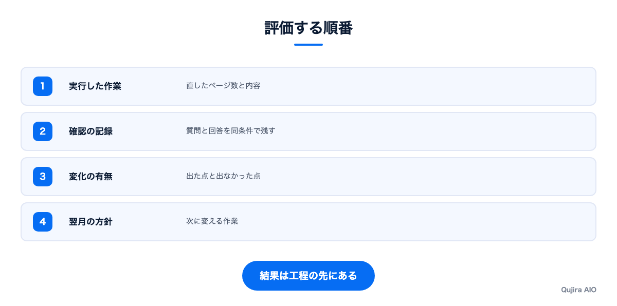 成果の数字ではなく実行量と報告で見る