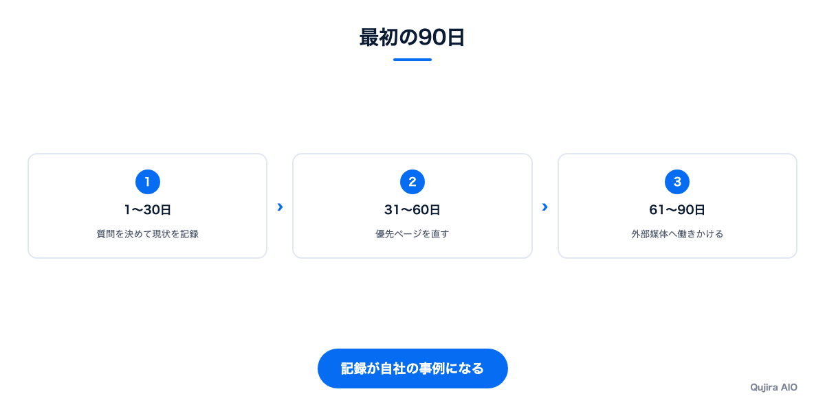 自社の事例を作る90日の3段階