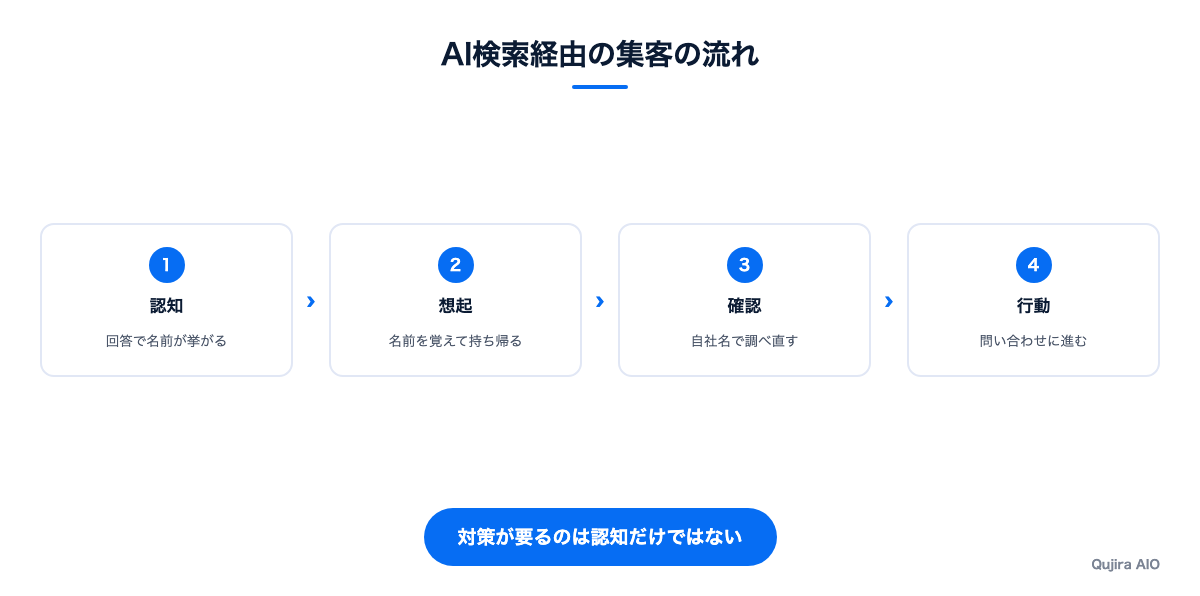 AI検索経由で見込み客が問い合わせに至る4段階の流れ