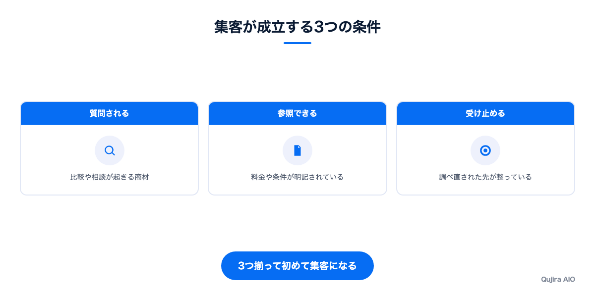 成立条件を示す3段の図