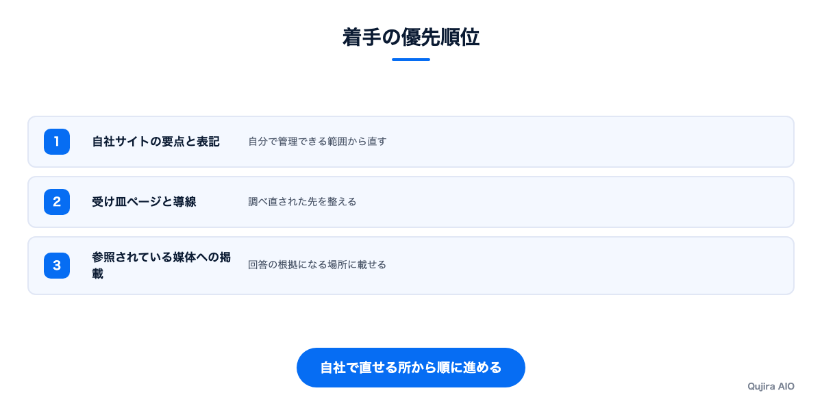 施策の優先順位を示す縦積みの図