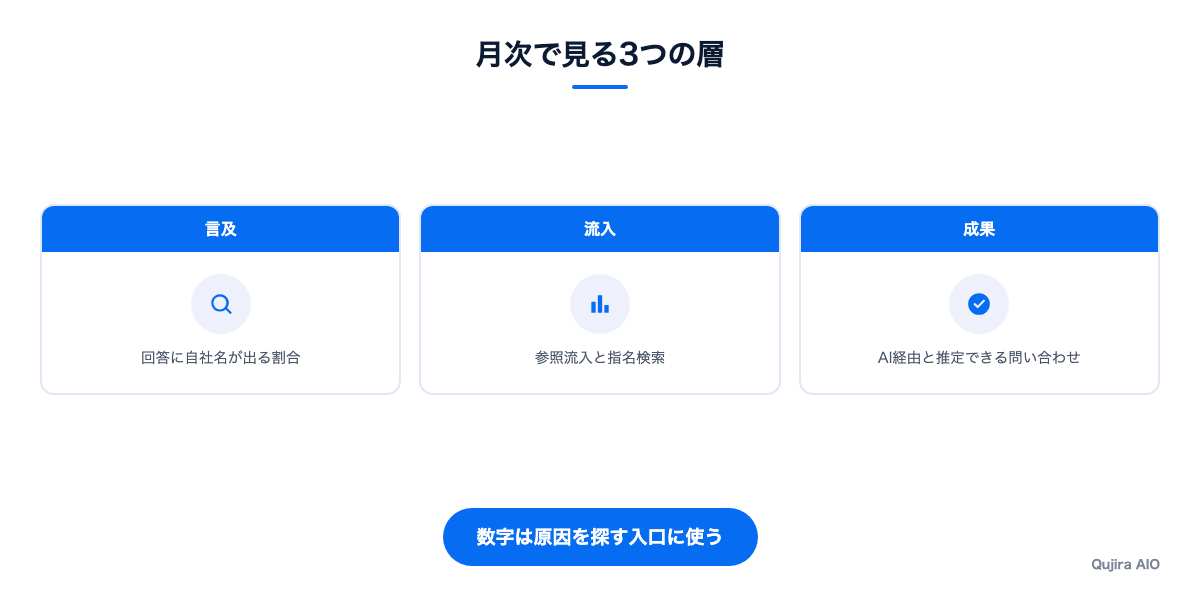 測定する3つの層を示すカードの図