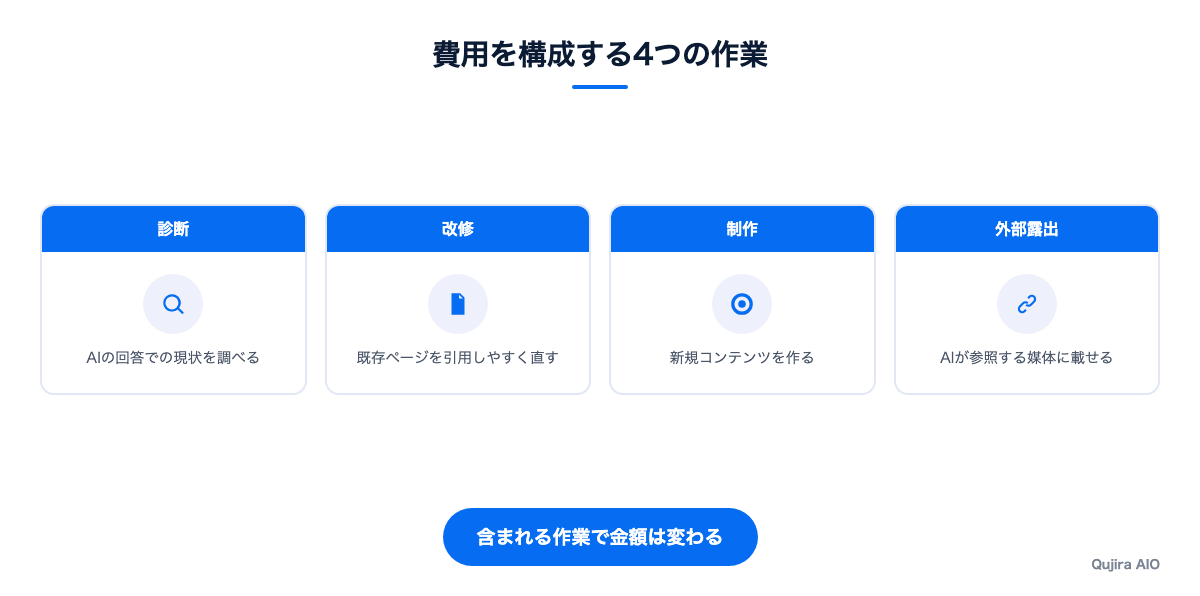 AI検索対策の費用を構成する4つの作業を並べた図