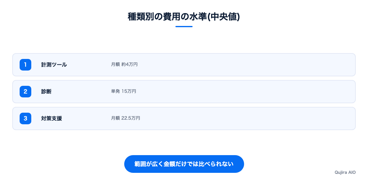 サービスの種類ごとに費用の水準が違うことを示す図