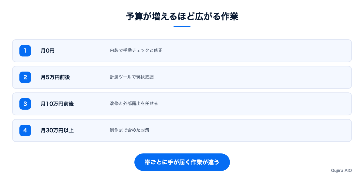 予算の大きさと、できることが広がる順序を示した図