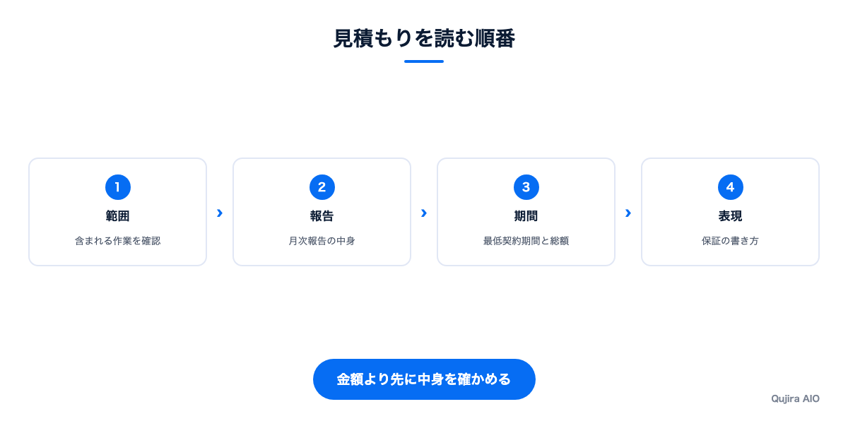 見積もりを受け取ってから確認する流れを示した図