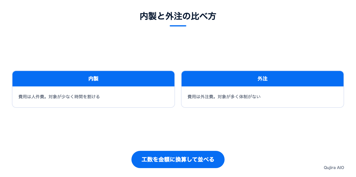 内製と外注を比べる対比の図