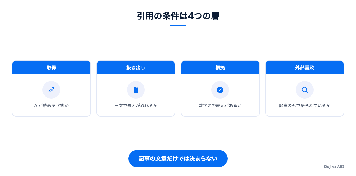 引用の条件を4つの層に分けた図