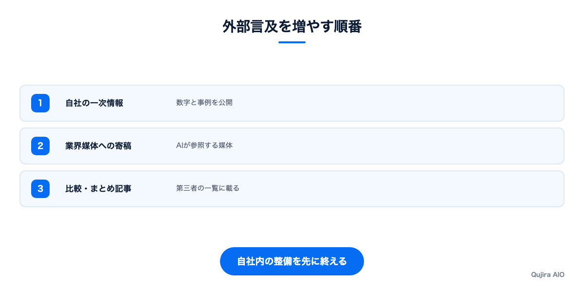 外部言及を増やす順番の図