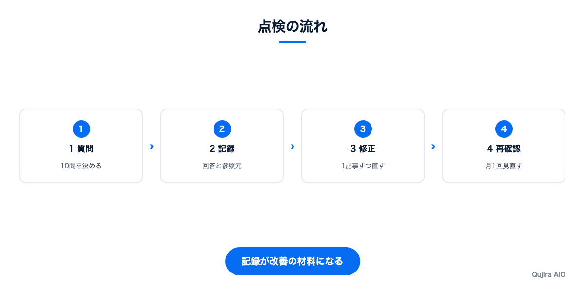 点検の流れを4つの手順で示した図