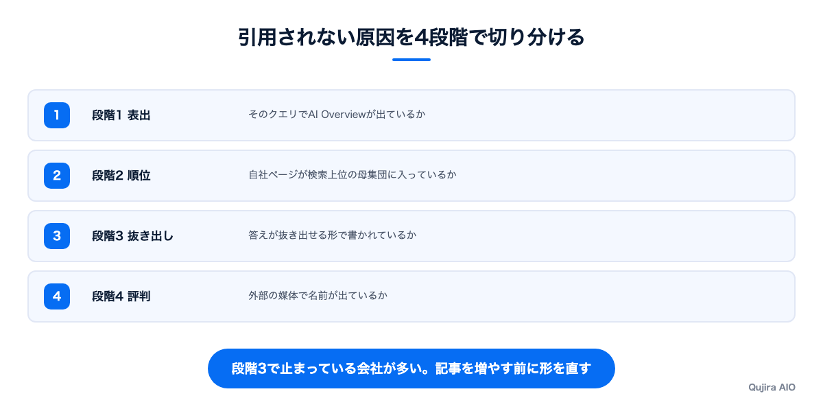 原因は4つの段階のどこかにある
