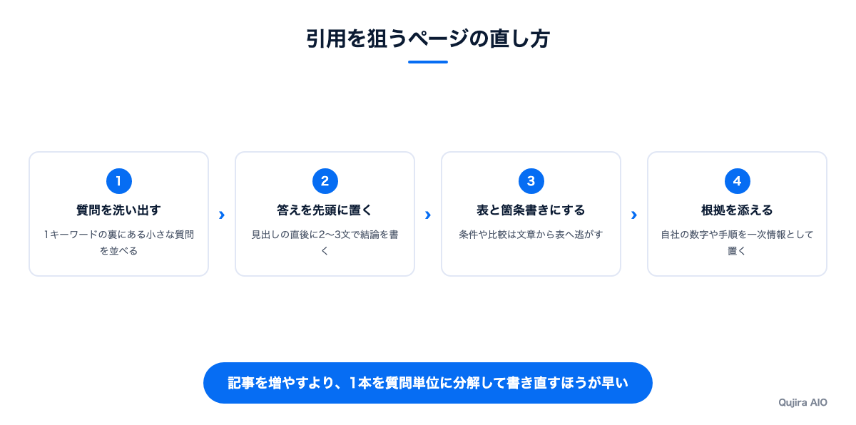 質問単位に分解して書き直す