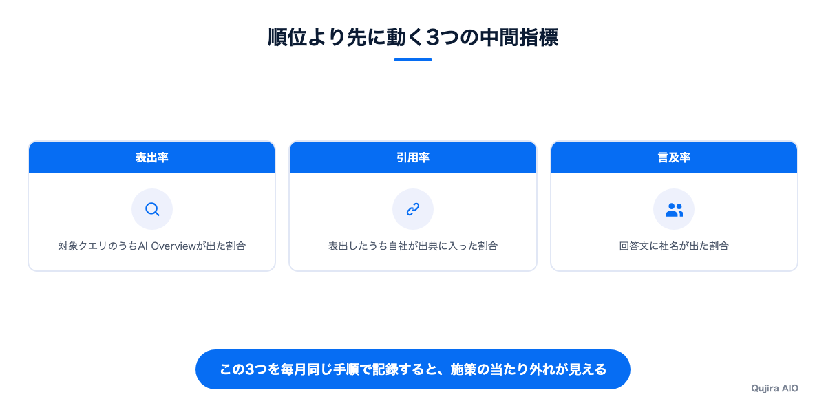順位より先に動く指標を見る