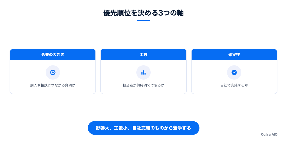 AIO施策の優先順位を決める3つの軸