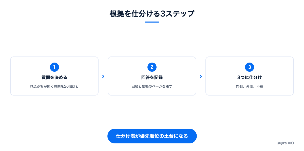 質問ごとに回答の根拠を仕分ける流れ