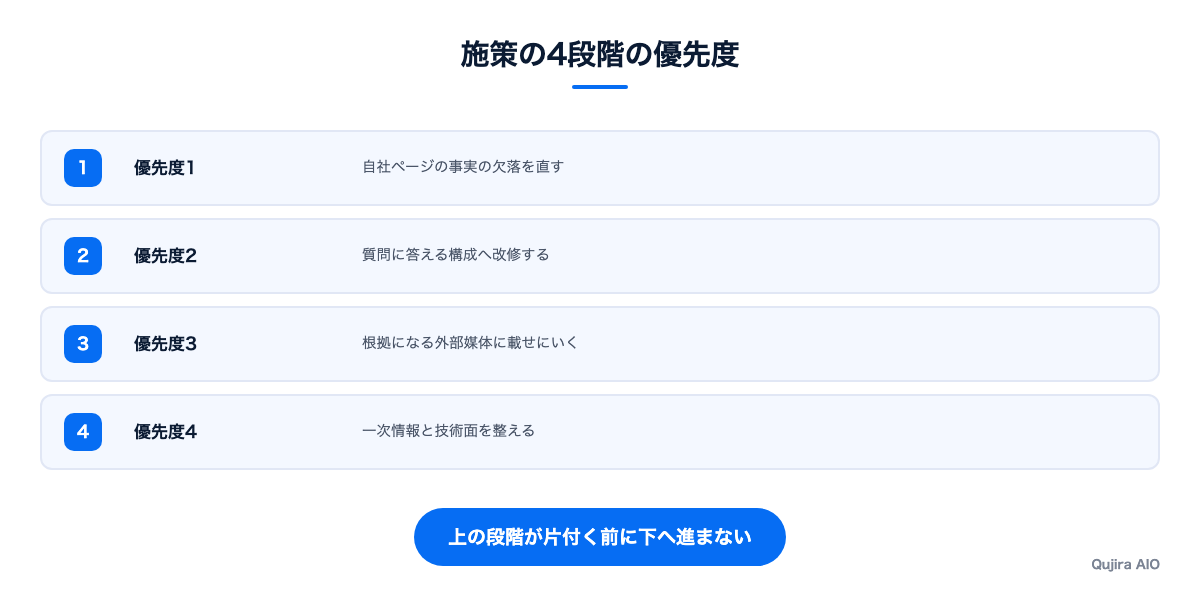 施策の4段階の優先度