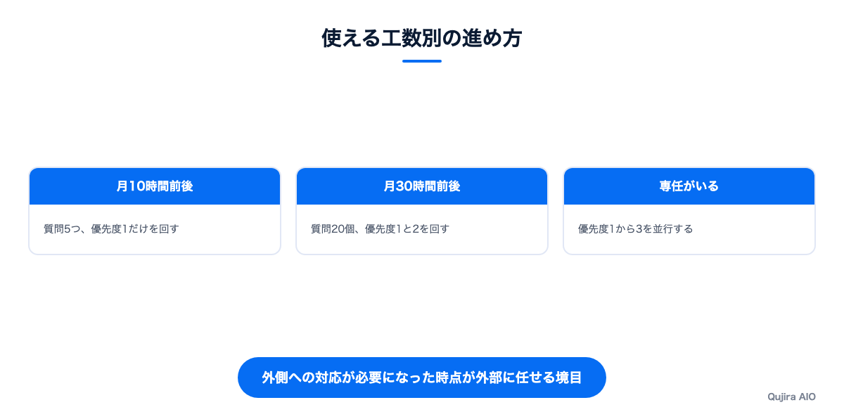 工数に応じた進め方の違い