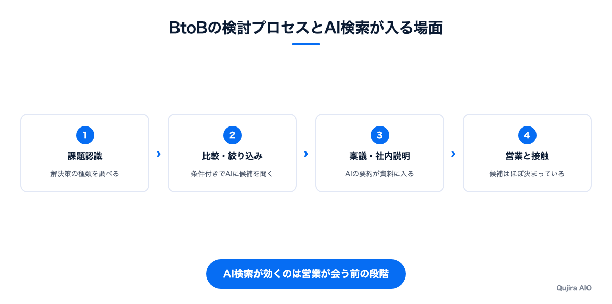 BtoBの検討プロセスとAI検索が入る場面